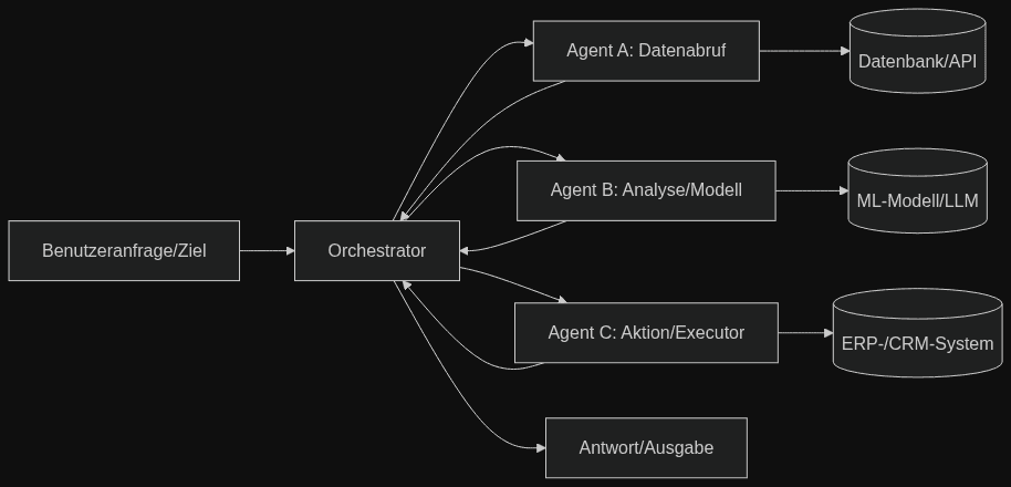 Agentic AI Workflow: Orchestrator with specialized agents