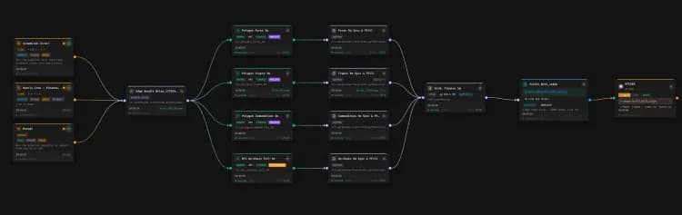 Orpheon pipeline canvas for financial time series, Gold Layer, and model integration