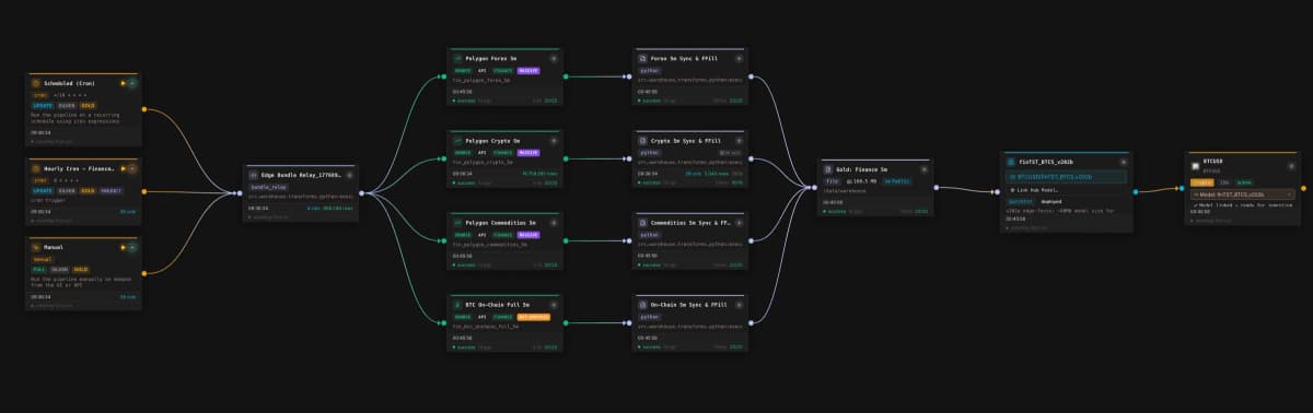 Orpheon Python Editor für Resampling, Pivotierung und Forward-Fill einer 5-Minuten-Krypto-Zeitreihe