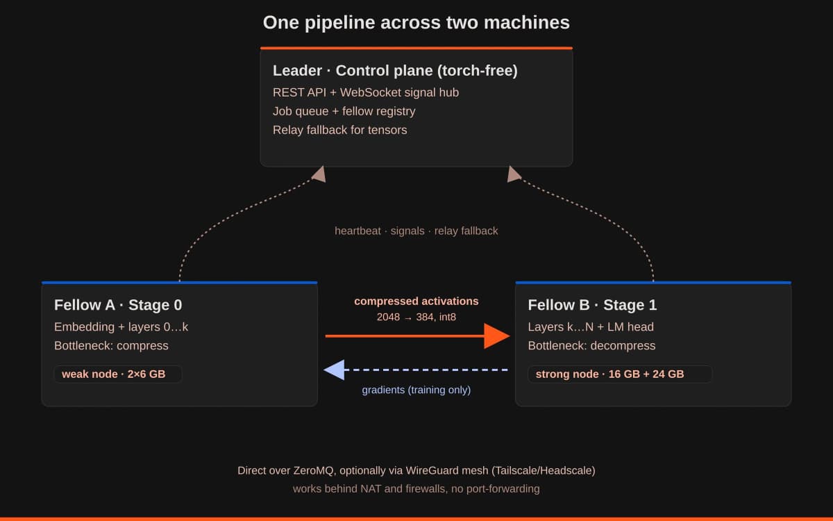 SilentSwarm architecture: a torch-free leader control plane, with Fellow A holding pipeline stage 0 and Fellow B holding stage 1, exchanging compressed activations and gradients directly over ZeroMQ