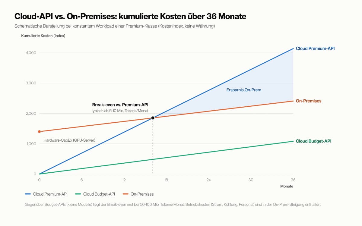 Kostenvergleich Cloud-API vs. On-Premises über 36 Monate mit markiertem Break-even-Punkt