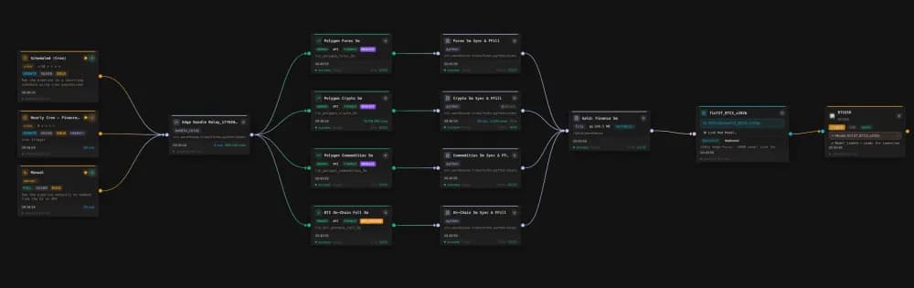 Orpheon pipeline canvas for financial time series, Gold Layer, and model integration