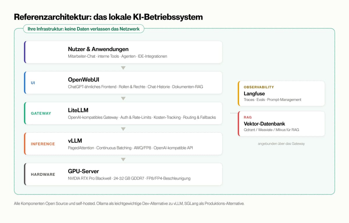 Referenzarchitektur des lokalen KI-Betriebssystems: OpenWebUI, LiteLLM, vLLM und Langfuse auf eigener GPU-Hardware