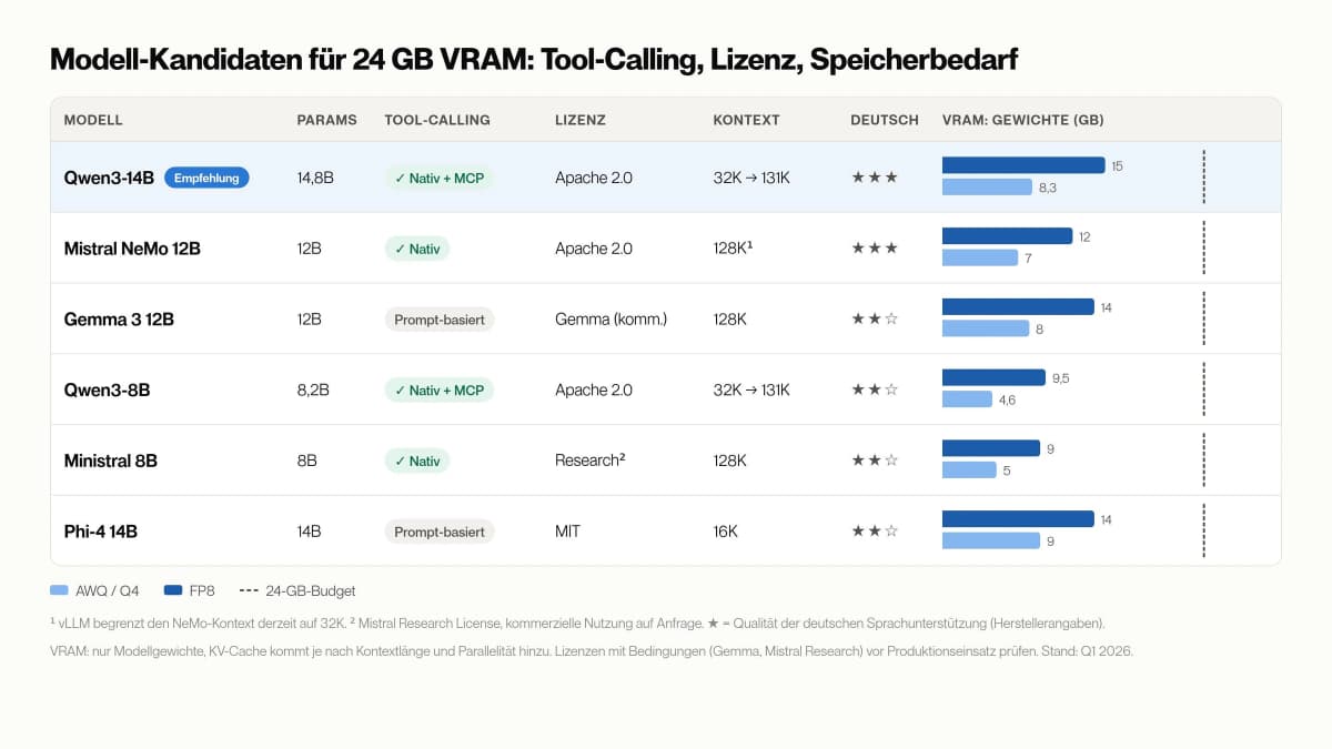 Modellvergleich für 24 GB VRAM: Tool-Calling, Lizenz und Speicherbedarf von Qwen3, Mistral NeMo, Gemma 3, Ministral und Phi-4