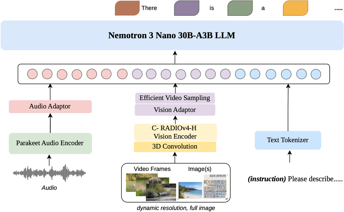 Model architecture of NVIDIA Nemotron 3 Nano Omni 30B-A3B