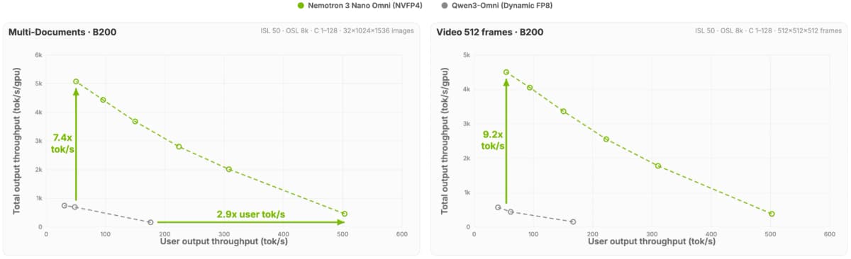 Efficiency comparison of NVIDIA Nemotron 3 Nano Omni for multi-document and video workloads