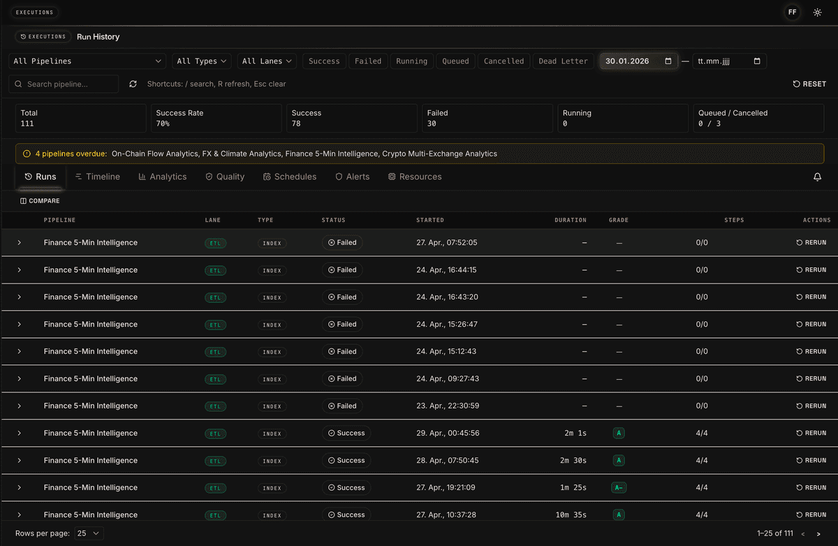 Orpheon run history with success rate, failed runs, and successful runs for finance 5-minute pipelines